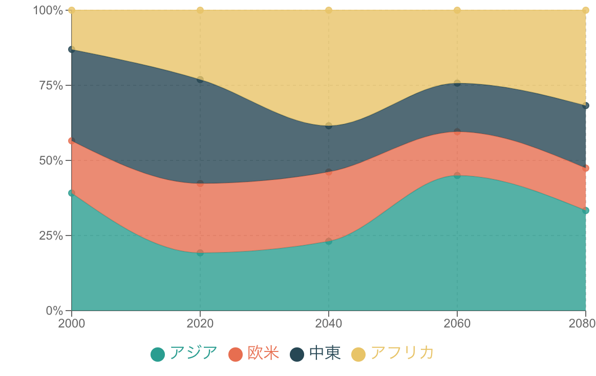 100%積み上げ面グラフの例